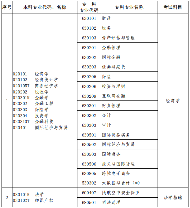 2023年河南專升本專業(yè)對照表