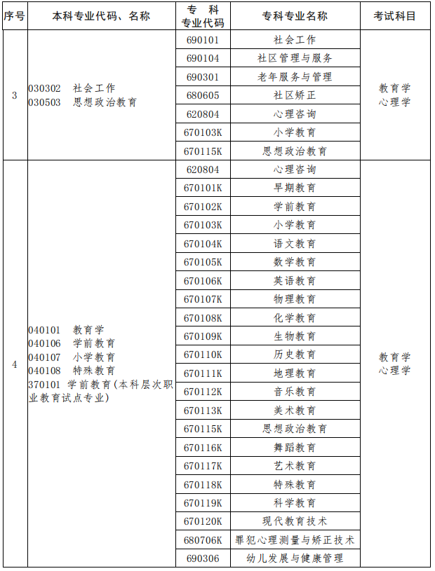 2023年河南專升本專業(yè)對照表