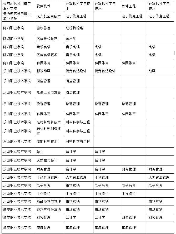 2023年樂山師范學(xué)院、四川工業(yè)科技學(xué)院、吉利學(xué)院、成都文理學(xué)院專升本聯(lián)合招生專業(yè)對照表