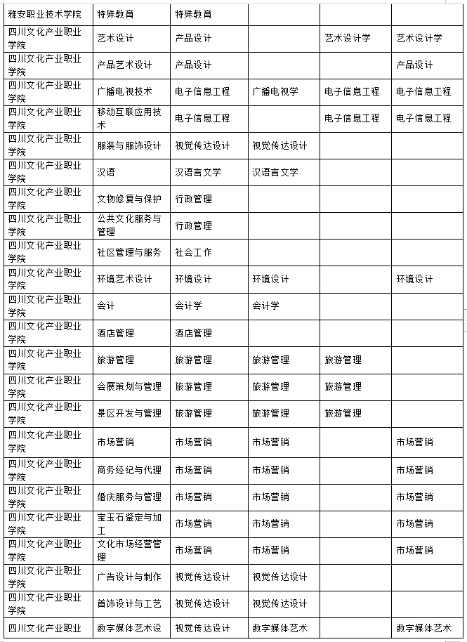 2023年樂山師范學(xué)院、四川工業(yè)科技學(xué)院、吉利學(xué)院、成都文理學(xué)院專升本聯(lián)合招生專業(yè)對照表