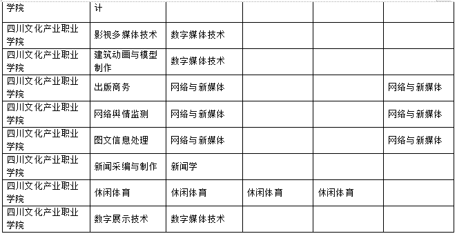 2023年樂山師范學(xué)院、四川工業(yè)科技學(xué)院、吉利學(xué)院、成都文理學(xué)院專升本聯(lián)合招生專業(yè)對照表