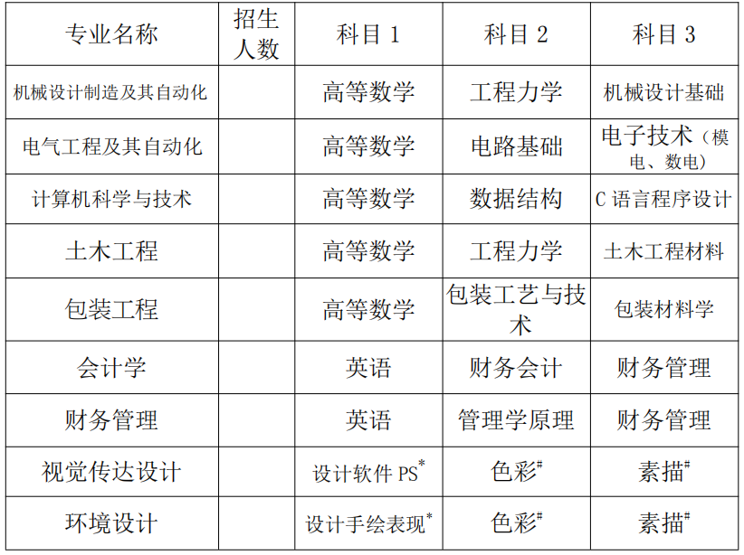 湖南工業(yè)大學(xué)科技學(xué)院2023年專升本考試科目