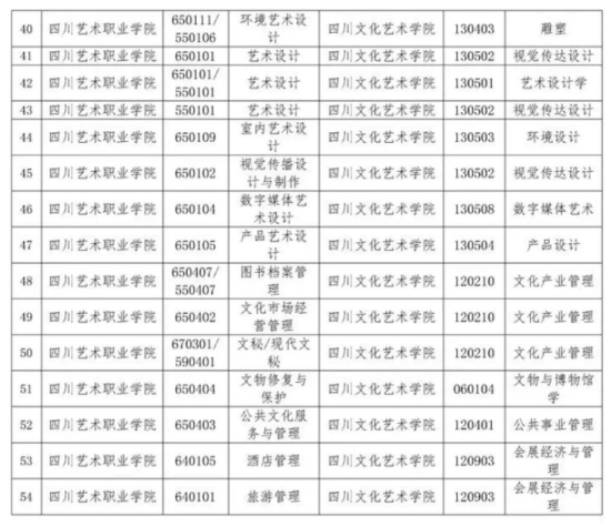 2023年四川文化藝術學院專升本招生專業(yè)