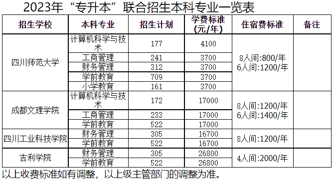 四川師范大學(xué)2023年專升本聯(lián)合招生專業(yè)一覽表