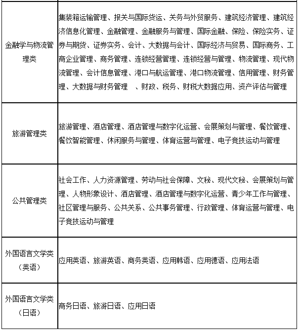 上海第二工業(yè)大學(xué)2023年“專升本”招生專業(yè)大類與可報(bào)考高職(?？?專業(yè)對(duì)應(yīng)表