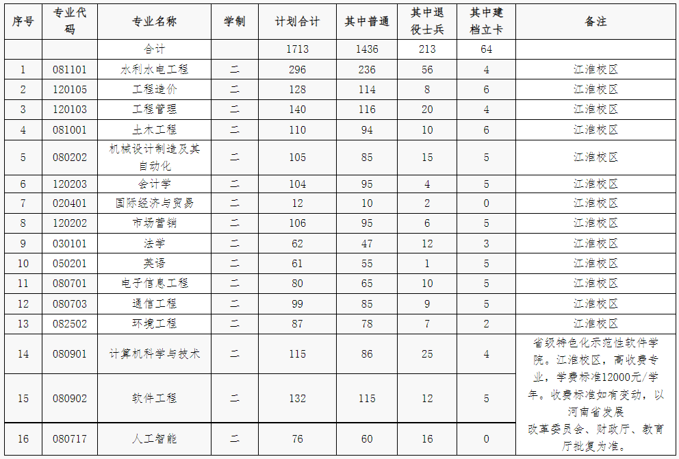 華北水利水電大學(xué)2023年專升本招生計(jì)劃