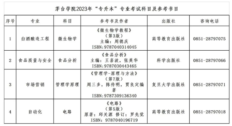 茅臺學(xué)院專升本專業(yè)課考試科目及參考書