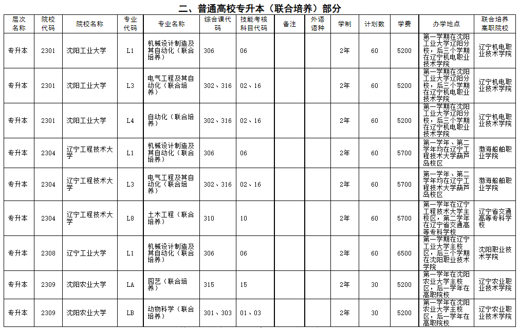 二、普通高校專升本(聯(lián)合培養(yǎng))部分