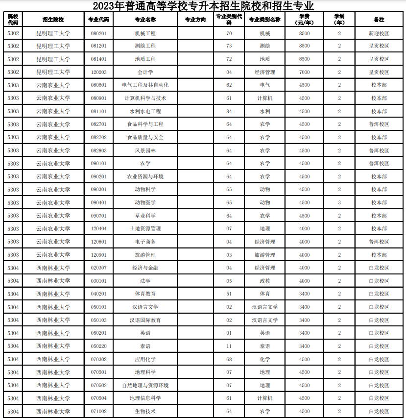 2023云南全日制專升本學校及專業(yè)