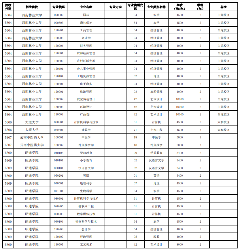 2023云南全日制專升本學校及專業(yè)