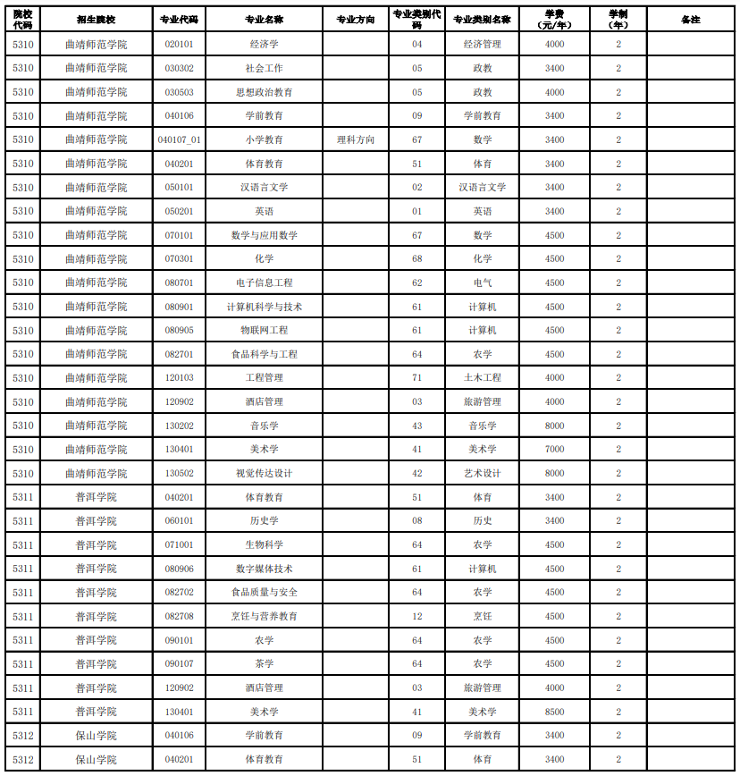 2023云南全日制專升本學校及專業(yè)