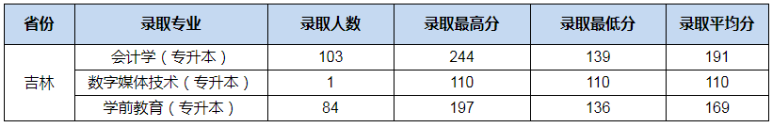 吉林專升本院校分?jǐn)?shù)線