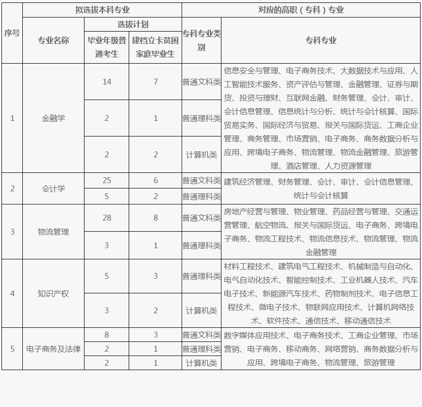 2023年重慶專升本招生計劃