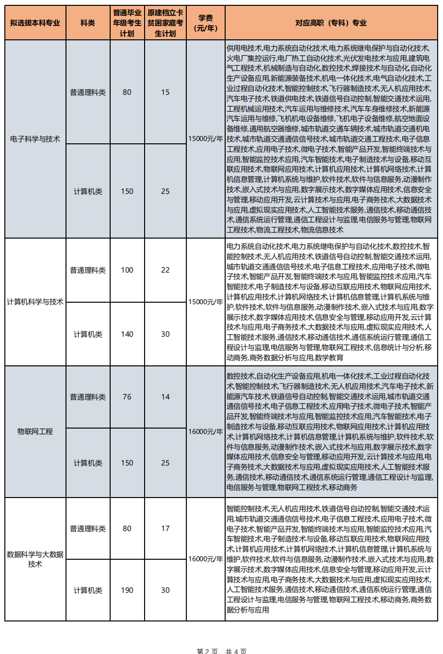 2023年重慶對外經(jīng)貿(mào)學(xué)院專升本招生計劃