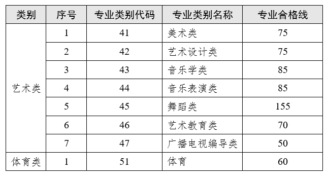 云南省2023普通專升本藝術(shù)類、體育類專業(yè)合格線