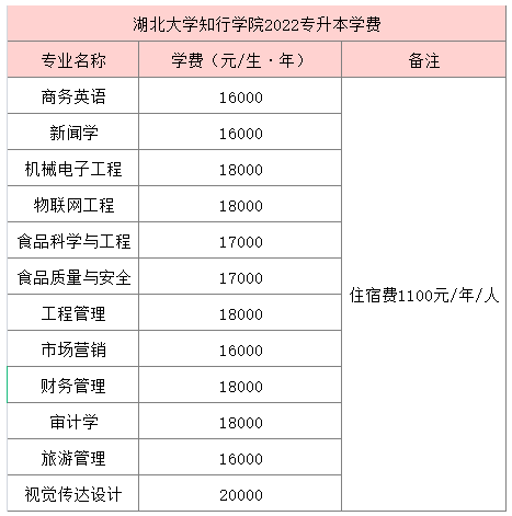 湖北大學知行學院專升本學費