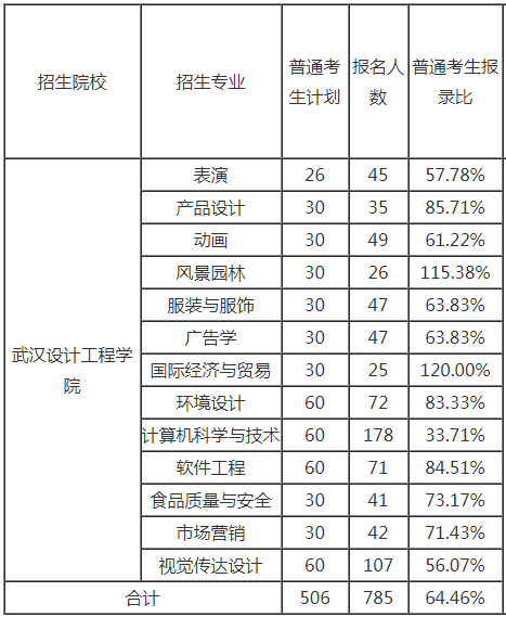 武漢設(shè)計(jì)工程學(xué)院專升本報(bào)考人數(shù)