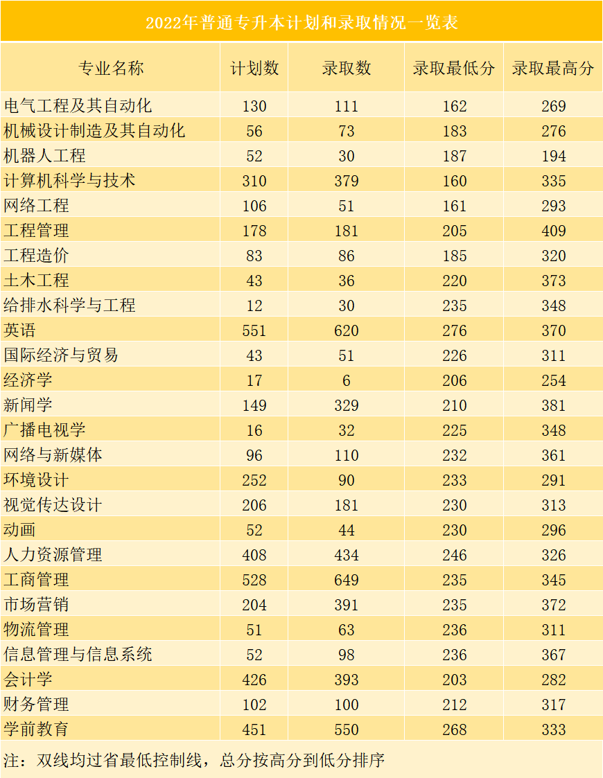 廣州華立學(xué)院專升本錄取率高嗎