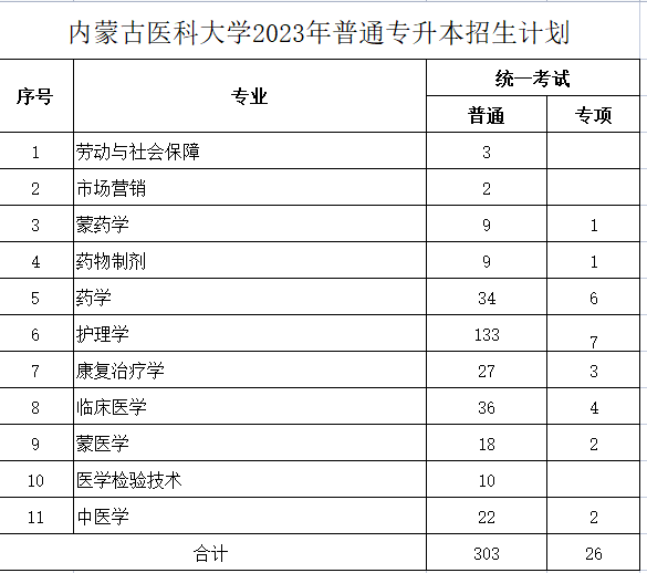 內(nèi)蒙古醫(yī)科大學(xué)2023年專升本計(jì)劃329人