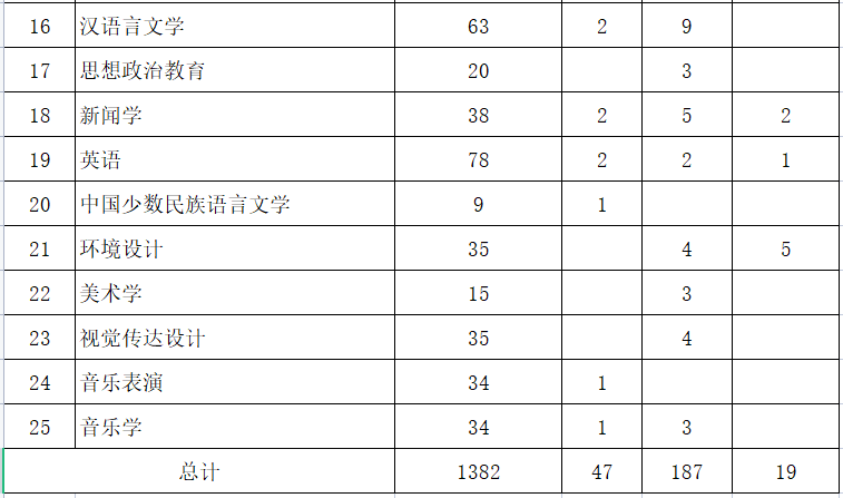 集寧師院2023年專升本計(jì)劃1635人