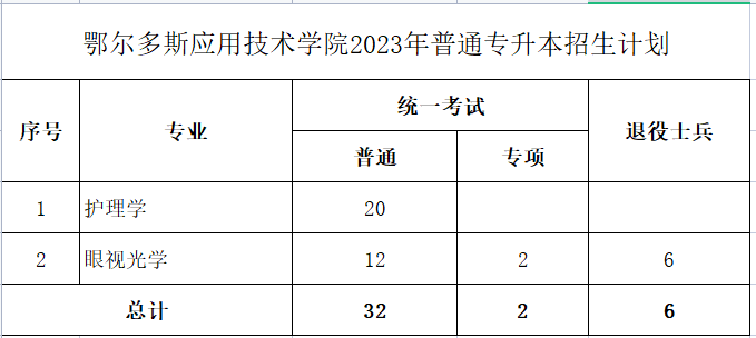 鄂爾多斯應(yīng)用學(xué)院2023年專升本計(jì)劃40人