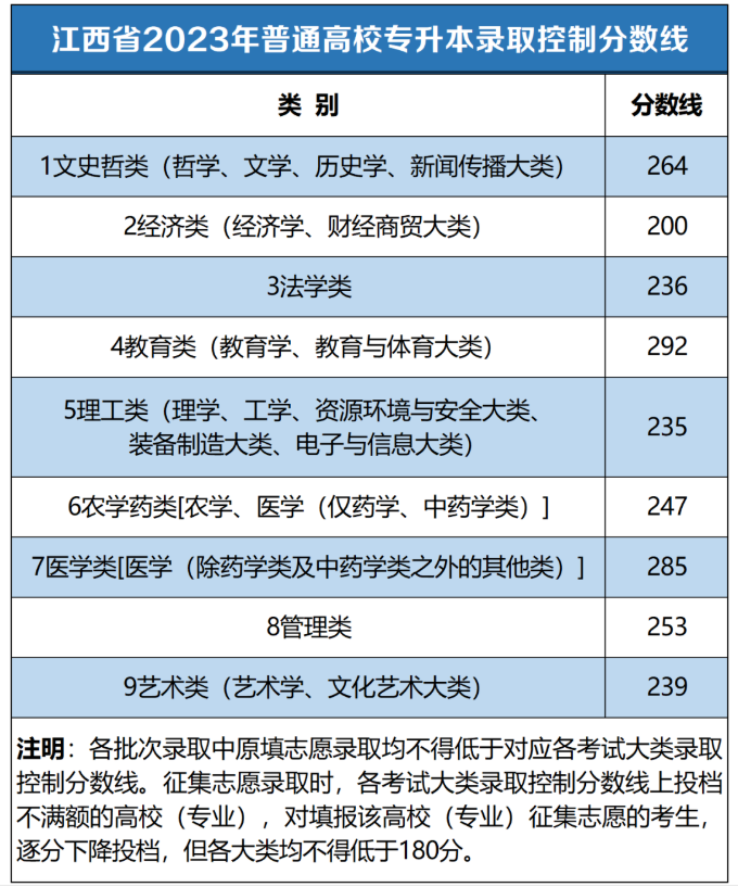 2023江西專升本錄取分?jǐn)?shù)線