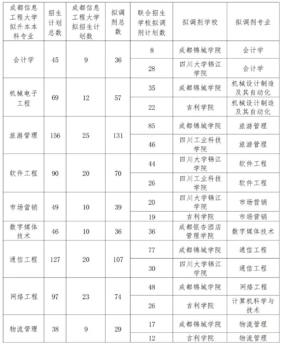 成都信息工程大學(xué)2023專升本各專業(yè)考試科目