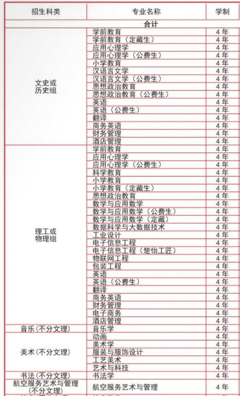 2023年長(zhǎng)沙師范學(xué)院招生專業(yè)