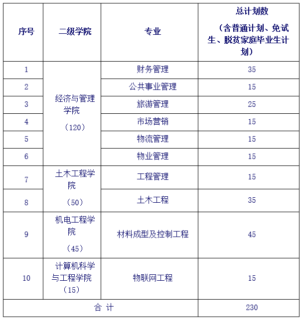 2023長(zhǎng)沙學(xué)院專升本專業(yè)