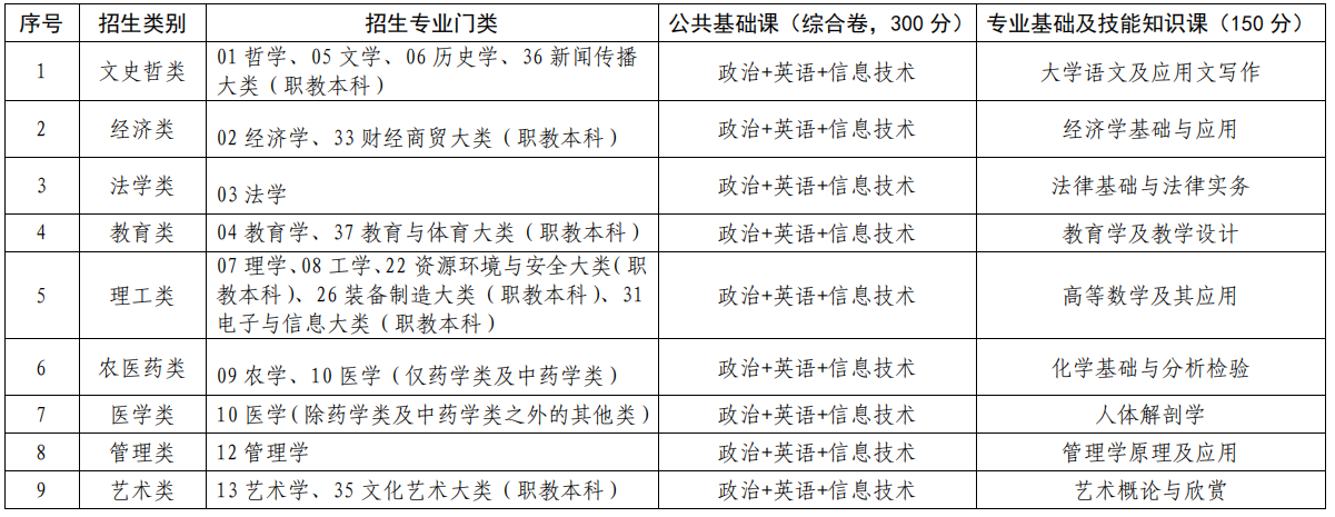 江西專升本考試科目