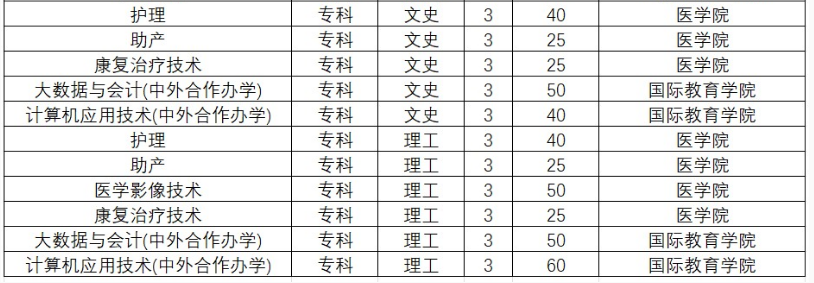 黃淮學(xué)院2023年?？普猩鷮I(yè)