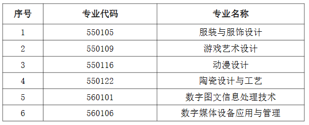 2024年數(shù)字媒體藝術(shù)(數(shù)字平面設(shè)計(jì)方向)專業(yè)不再對(duì)以下六個(gè)專業(yè)招生