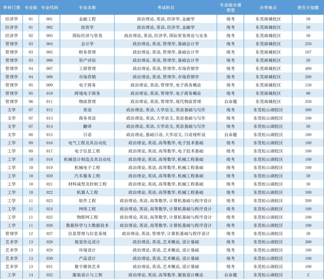 廣東科技學院專升本可以考本校嗎 