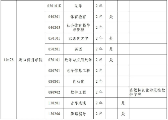 周口師范學院專升本招生專業(yè)