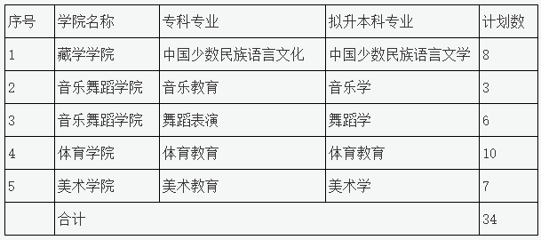 2023年四川民族學(xué)院專升本招生專業(yè)、計劃