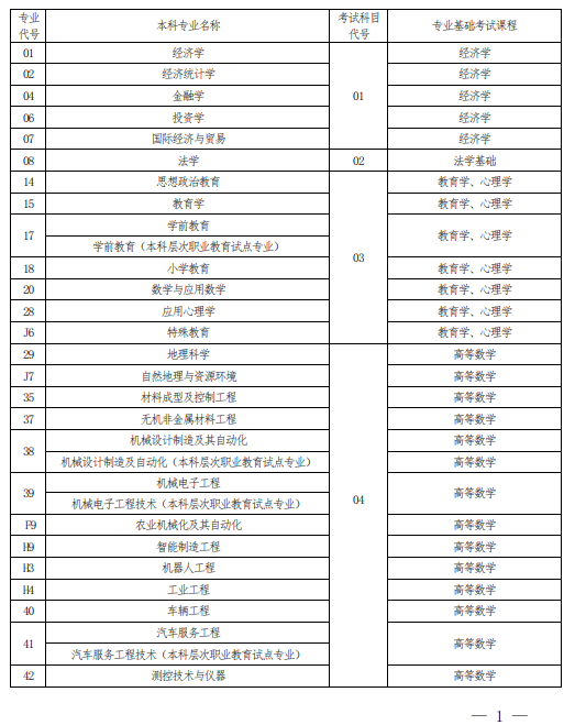 2022 年河南省普通高校?？茟?yīng)屆畢業(yè)生進(jìn)入本科階段學(xué)習(xí)報(bào)考專業(yè)與考試科目對(duì)照表