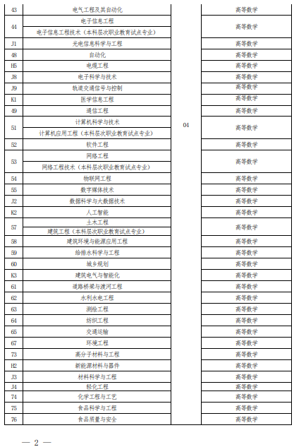 2022 年河南省普通高校?？茟?yīng)屆畢業(yè)生進(jìn)入本科階段學(xué)習(xí)報(bào)考專業(yè)與考試科目對(duì)照表