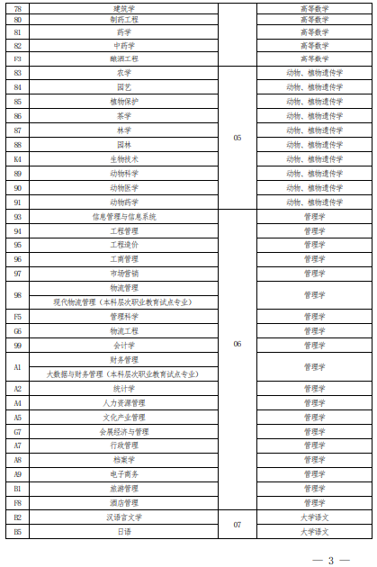 2022 年河南省普通高校?？茟?yīng)屆畢業(yè)生進(jìn)入本科階段學(xué)習(xí)報(bào)考專業(yè)與考試科目對(duì)照表