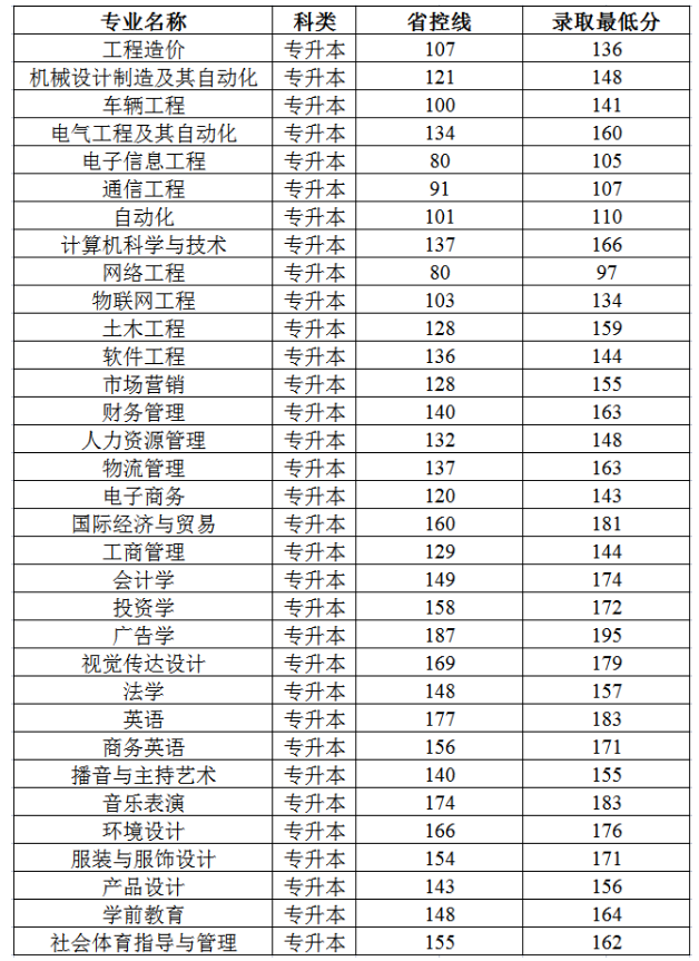 鄭州工商學(xué)院2021年專升本錄取分數(shù)線