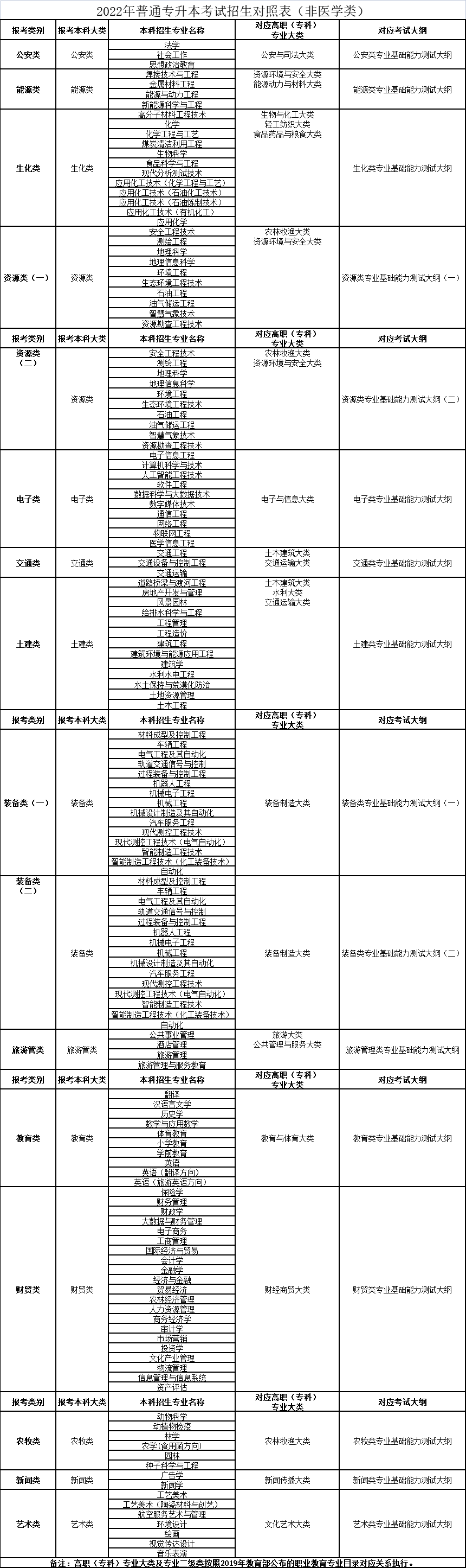 2022年普通專升本考試招生對照表（非醫(yī)學類）