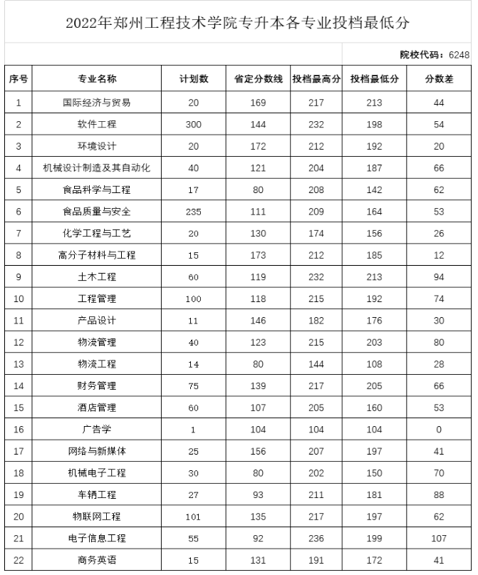 2022年鄭州工程技術(shù)學(xué)院專(zhuān)升本錄取分?jǐn)?shù)線(xiàn)