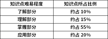 機(jī)械原理知識點(diǎn)難易程度及所占比例