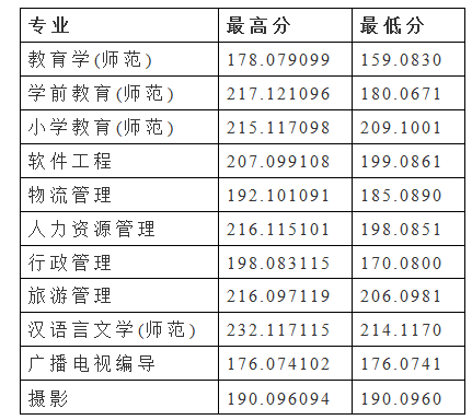 安陽(yáng)師范學(xué)院2022年專升本建檔立卡錄取分?jǐn)?shù)線