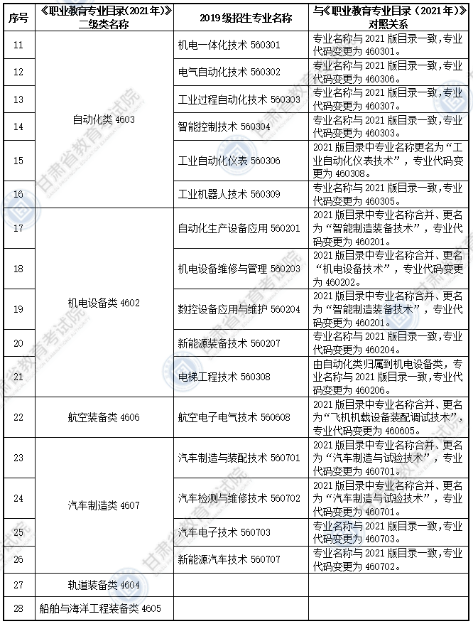 大綱適用?？茖I(yè)