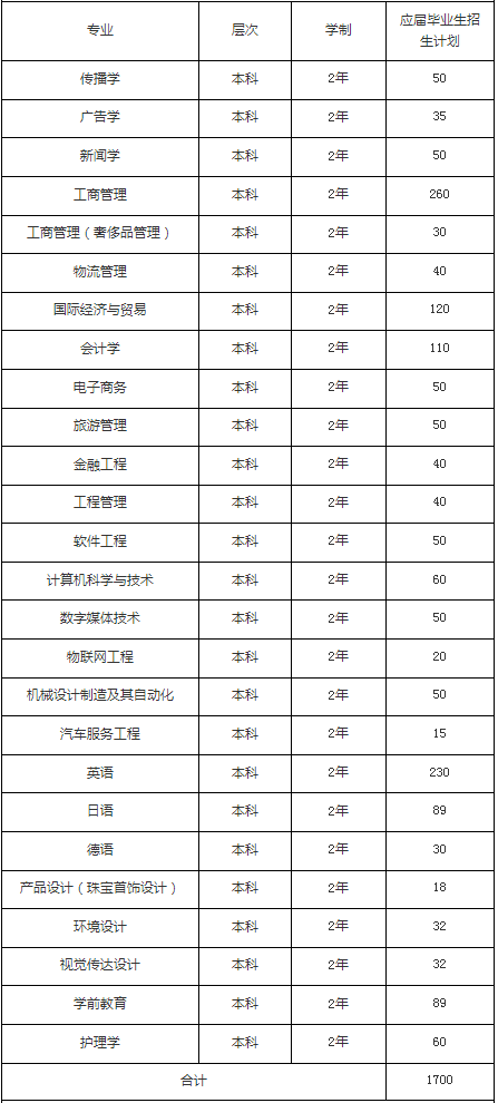 應屆畢業(yè)生招生專業(yè)及計劃