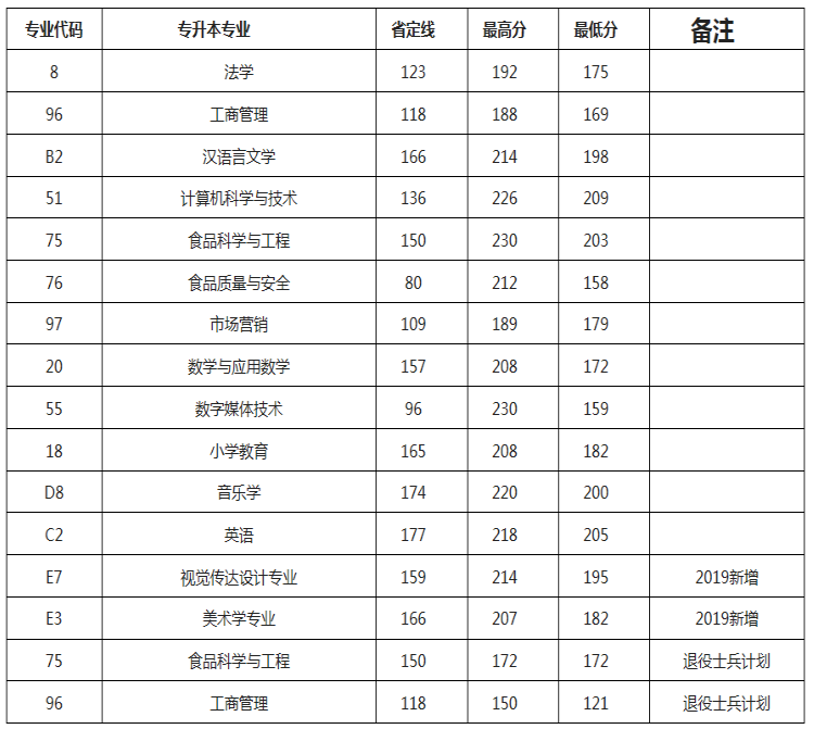 2019年許昌學(xué)院專升本錄取分?jǐn)?shù)線