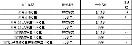 2022年廈門醫(yī)學(xué)院專升本招生專業(yè)