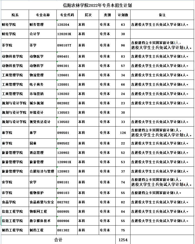 信陽(yáng)農(nóng)林學(xué)院2022年專升本招生計(jì)劃