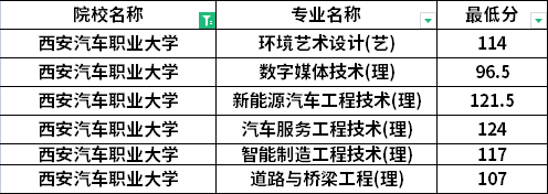 2022年西安汽車職業(yè)大學專升本退役士兵考生最低分數(shù)線