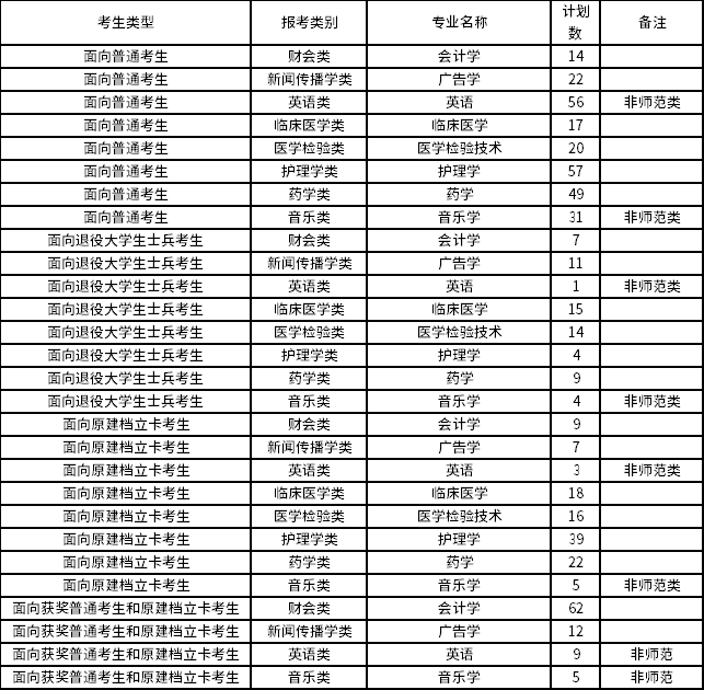 2022年莆田學院專升本招生專業(yè)